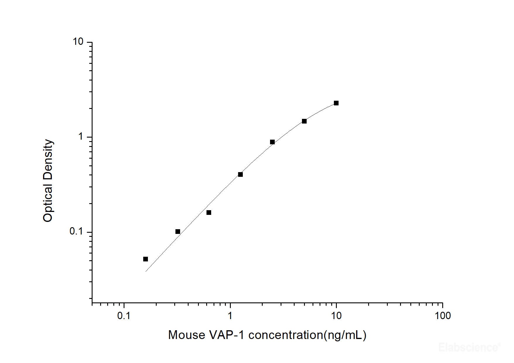 Mouse VAP-1(Vascular Adhesion Protein 1) ELISA Kit, Cell Assays, Elabscience Biotechnology, MSE Supplies
