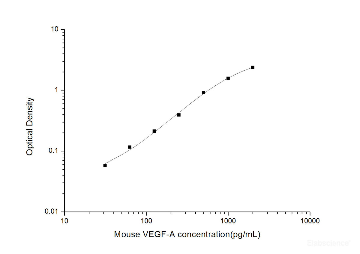 Mouse VEGF-A(Vascular Endothelial Cell Growth Factor A) ELISA Kit, Cell Assays, Elabscience Biotechnology, MSE Supplies