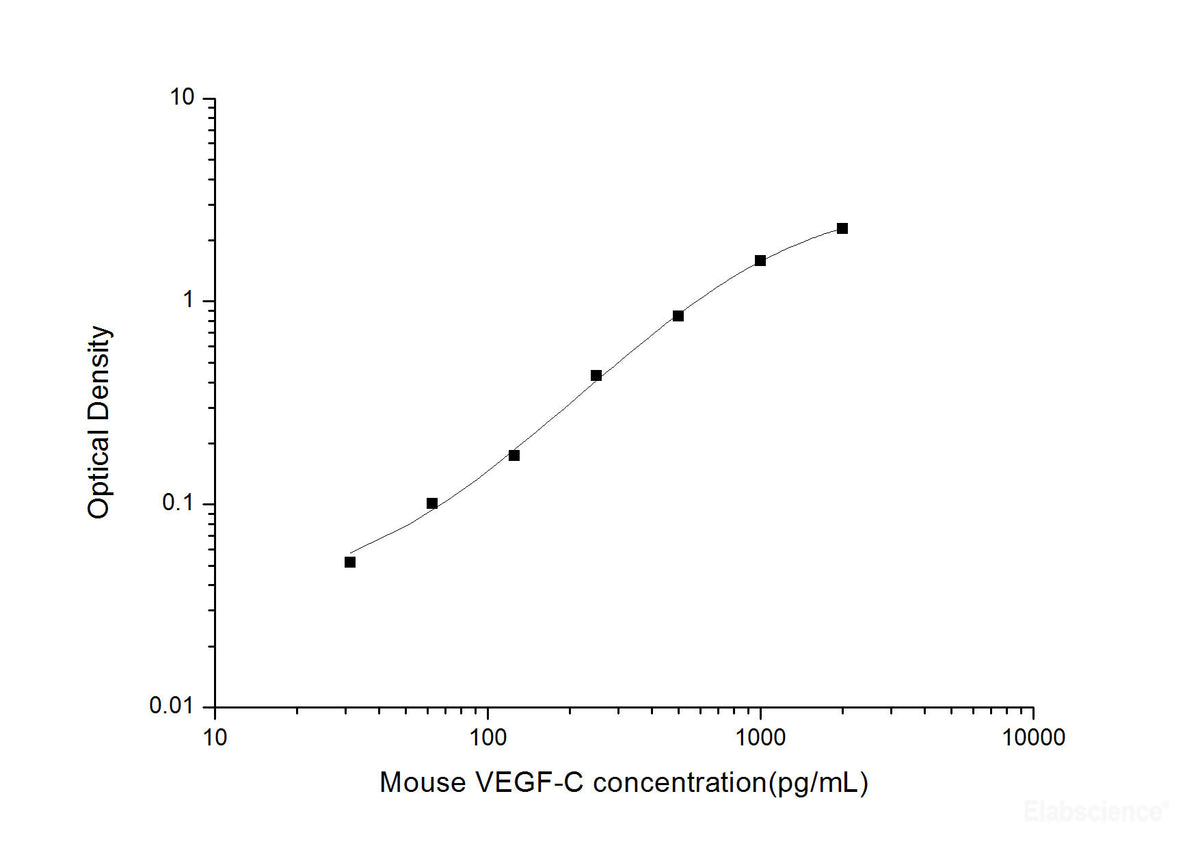 Mouse VEGF-C(Vascular Endothelial Growth Factor C) ELISA Kit, Cell Assays, Elabscience Biotechnology, MSE Supplies
