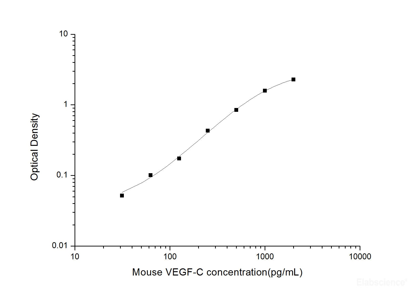 Mouse VEGF-C(Vascular Endothelial Growth Factor C) ELISA Kit, Cell Assays, Elabscience Biotechnology, MSE Supplies