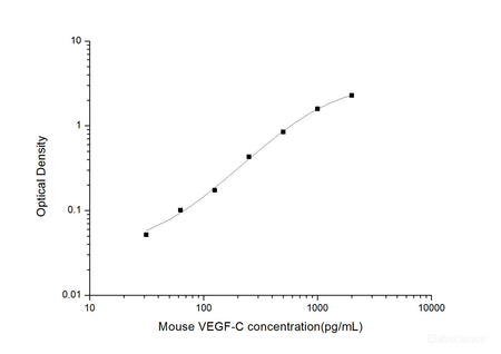Mouse VEGF-C(Vascular Endothelial Growth Factor C) ELISA Kit, Cell Assays, Elabscience Biotechnology, MSE Supplies