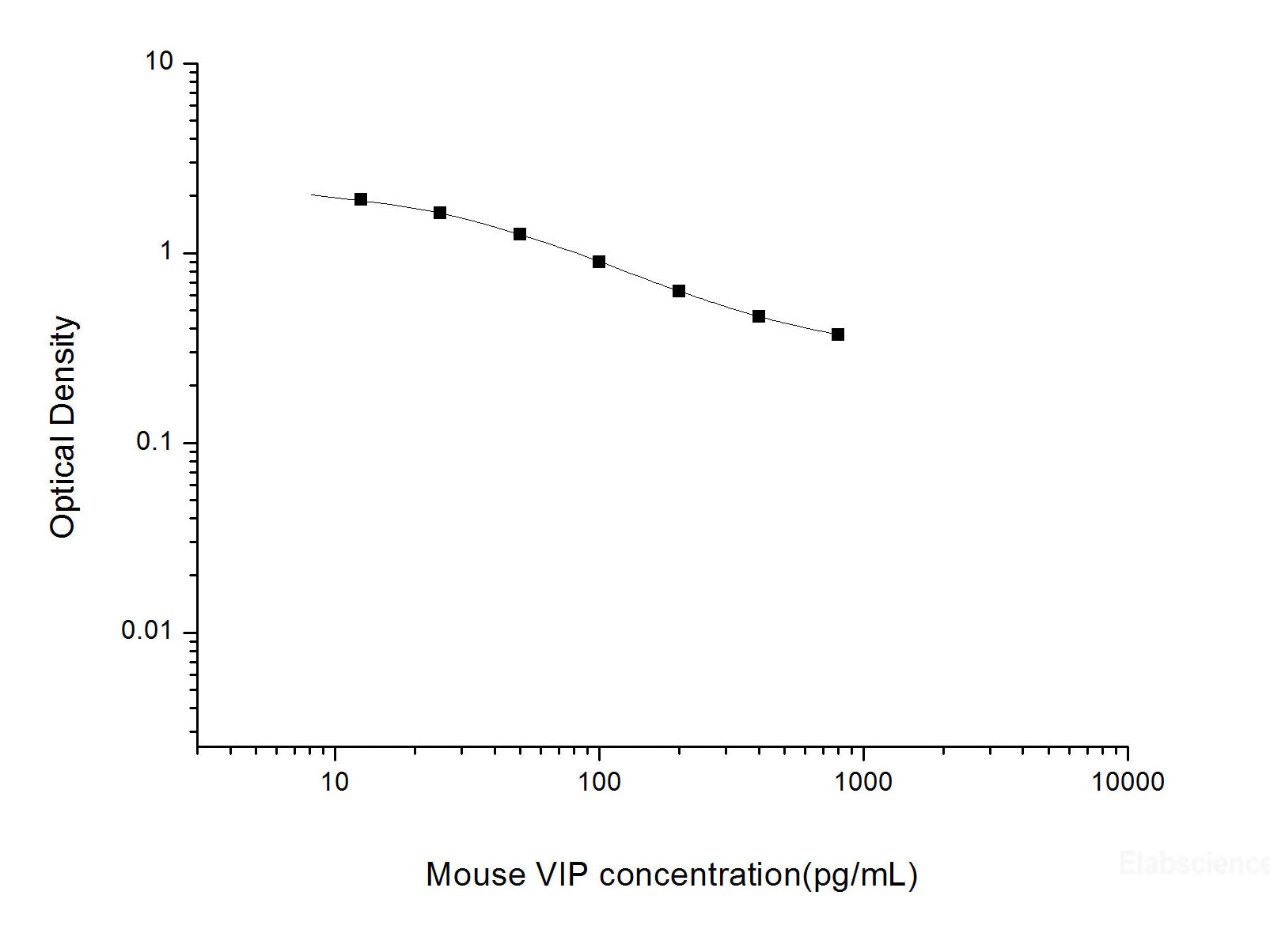 Mouse VIP(Vasoactive Intestinal Peptide) ELISA Kit, Cell Assays, Elabscience Biotechnology, MSE Supplies