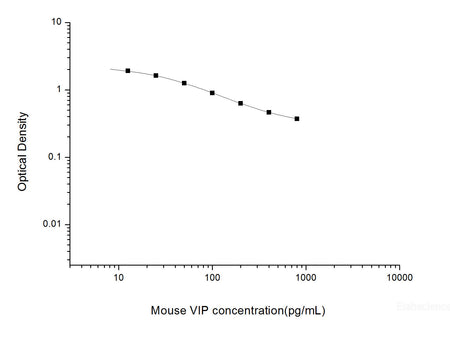 Mouse VIP(Vasoactive Intestinal Peptide) ELISA Kit, Cell Assays, Elabscience Biotechnology, MSE Supplies