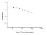 Mouse VIP(Vasoactive Intestinal Peptide) ELISA Kit, Cell Assays, Elabscience Biotechnology, MSE Supplies