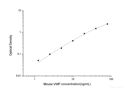 Mouse VWF(Von Willebrand Factor) ELISA Kit, Cell Assays, Elabscience Biotechnology, MSE Supplies