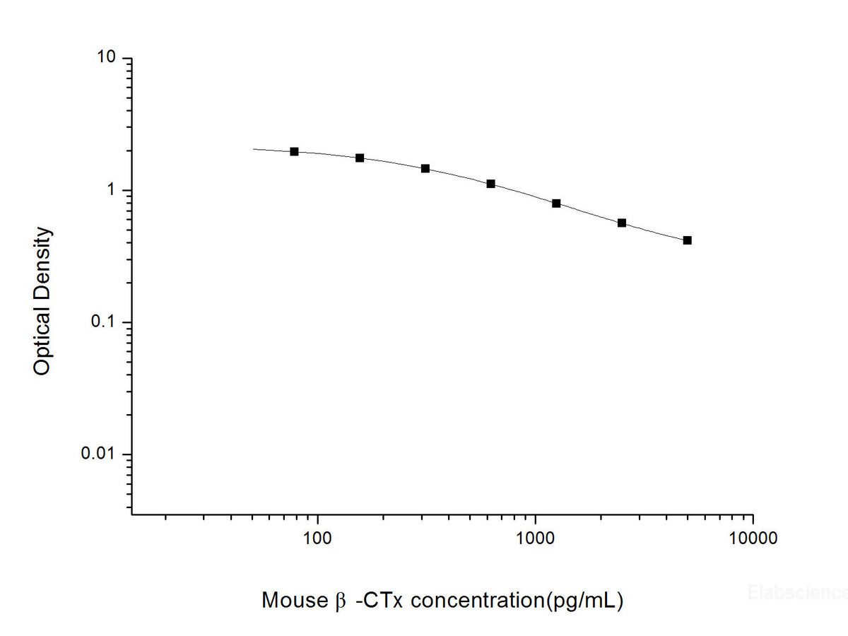 Mouse β-CTx(Beta Crosslaps) ELISA Kit, Cell Assays, Elabscience Biotechnology, MSE Supplies