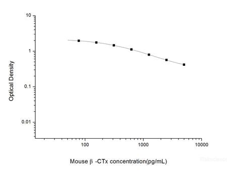 Mouse β-CTx(Beta Crosslaps) ELISA Kit, Cell Assays, Elabscience Biotechnology, MSE Supplies