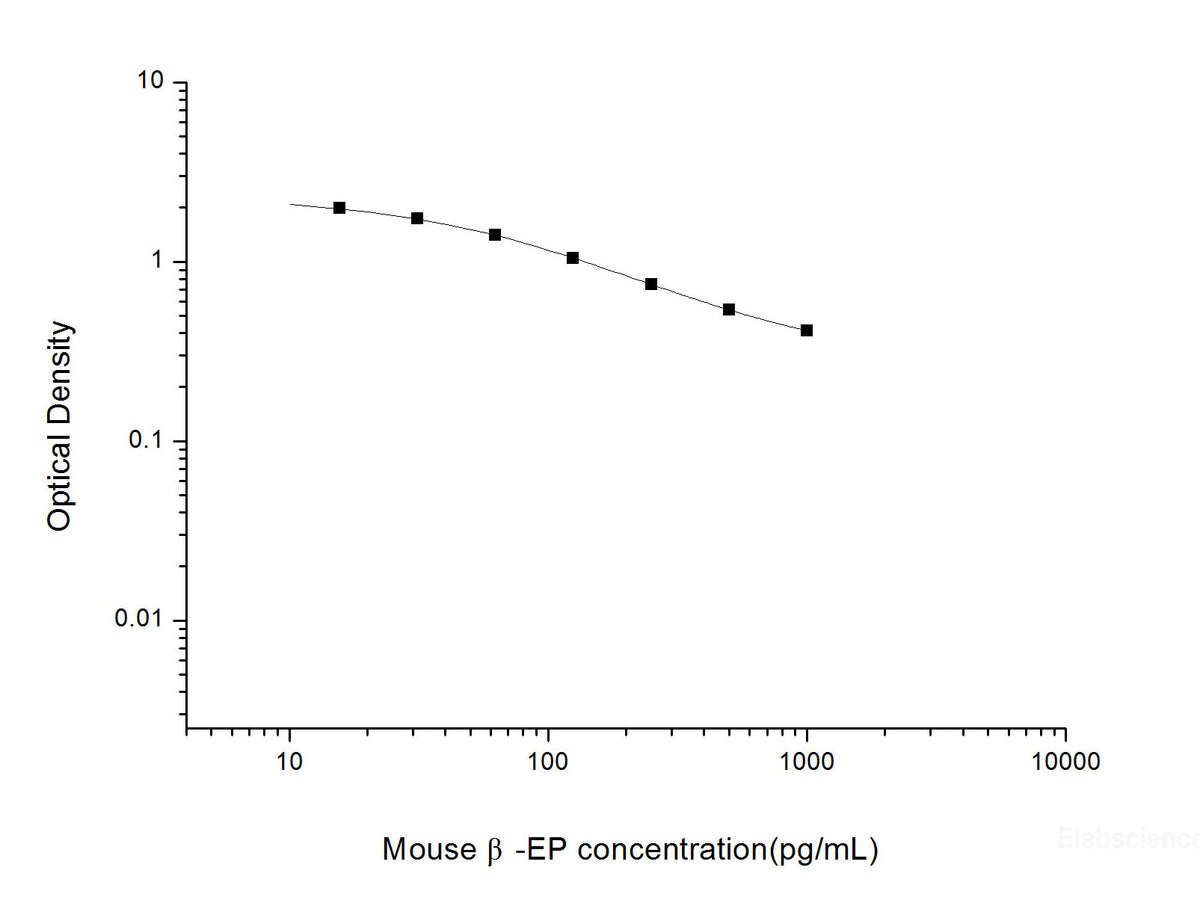 Mouse β-EP(Beta-Endorphin) ELISA Kit, Cell Assays, Elabscience Biotechnology, MSE Supplies