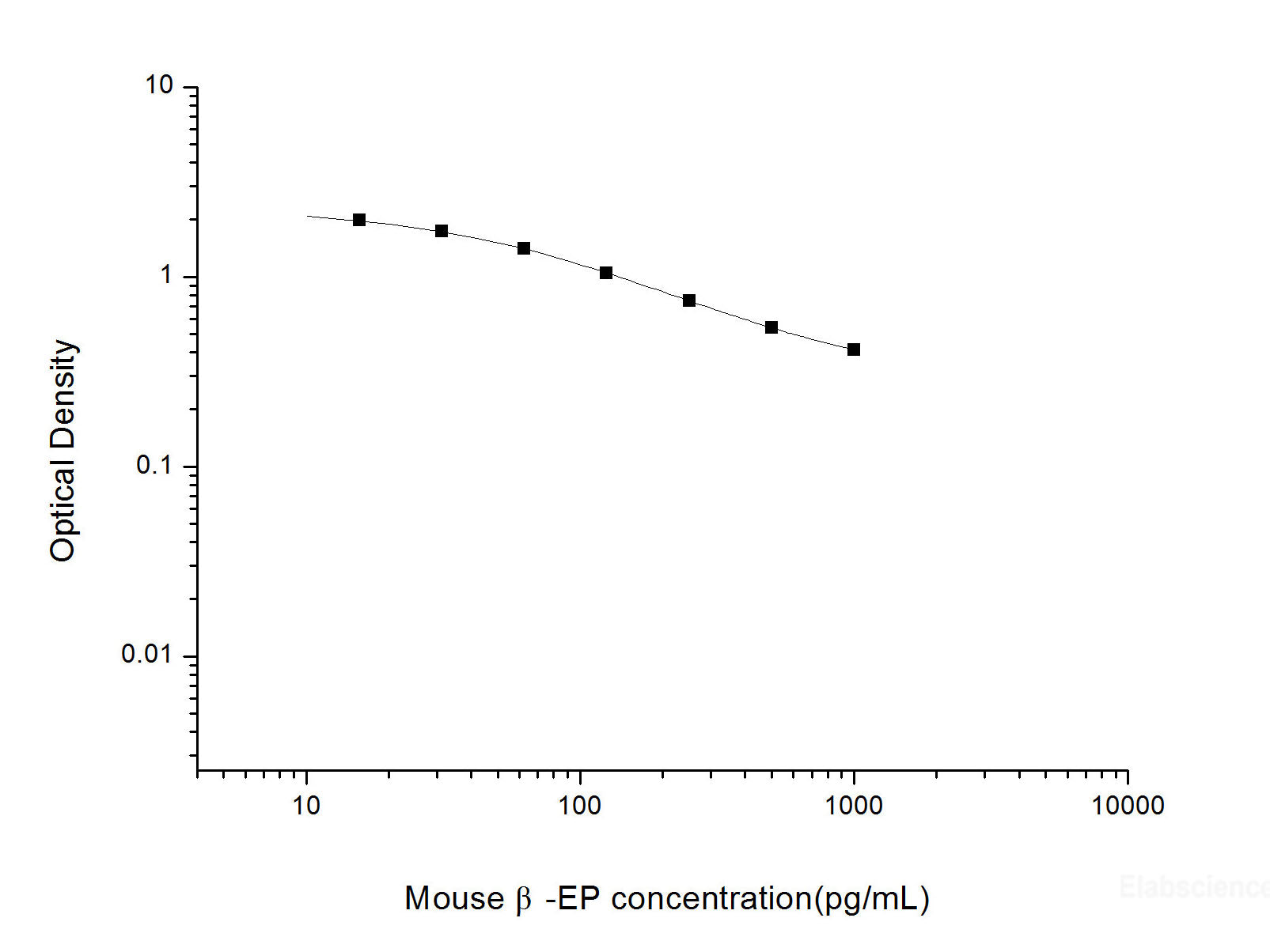 Mouse β-EP(Beta-Endorphin) ELISA Kit, Cell Assays, Elabscience Biotechnology, MSE Supplies
