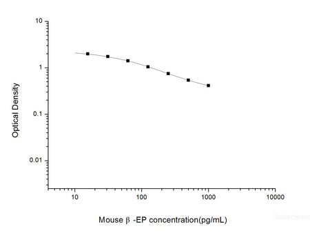 Mouse β-EP(Beta-Endorphin) ELISA Kit, Cell Assays, Elabscience Biotechnology, MSE Supplies