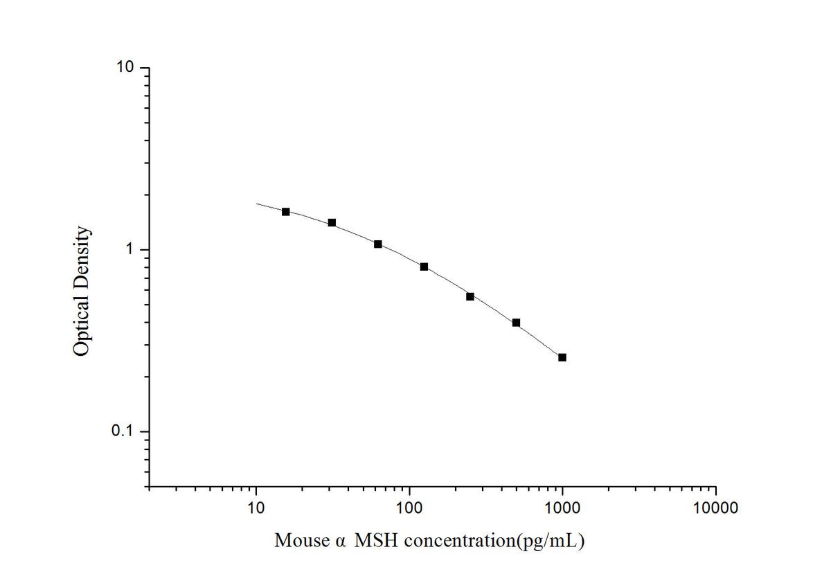 Mouse αMSH(Alpha-Melanocyte Stimulating Hormone) ELISA Kit, Cell Assays, Elabscience Biotechnology, MSE Supplies