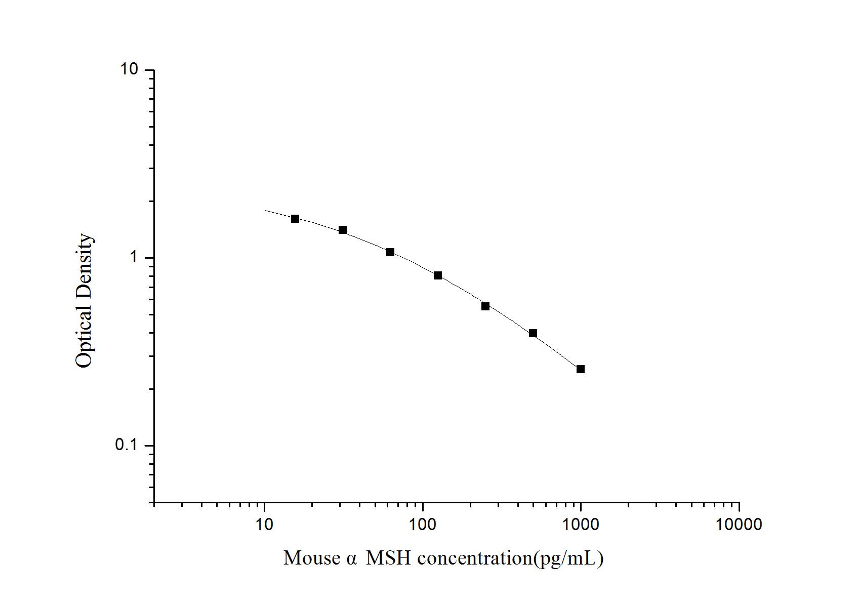 Mouse αMSH(Alpha-Melanocyte Stimulating Hormone) ELISA Kit, Cell Assays, Elabscience Biotechnology, MSE Supplies