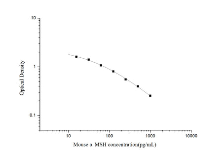 Mouse αMSH(Alpha-Melanocyte Stimulating Hormone) ELISA Kit, Cell Assays, Elabscience Biotechnology, MSE Supplies