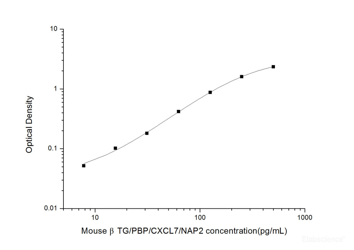 Mouse βTG/PBP/CXCL7/NAP2(Thromboglobulin, Beta) ELISA Kit, Cell Assays, Elabscience Biotechnology, MSE Supplies