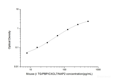 Mouse βTG/PBP/CXCL7/NAP2(Thromboglobulin, Beta) ELISA Kit, Cell Assays, Elabscience Biotechnology, MSE Supplies