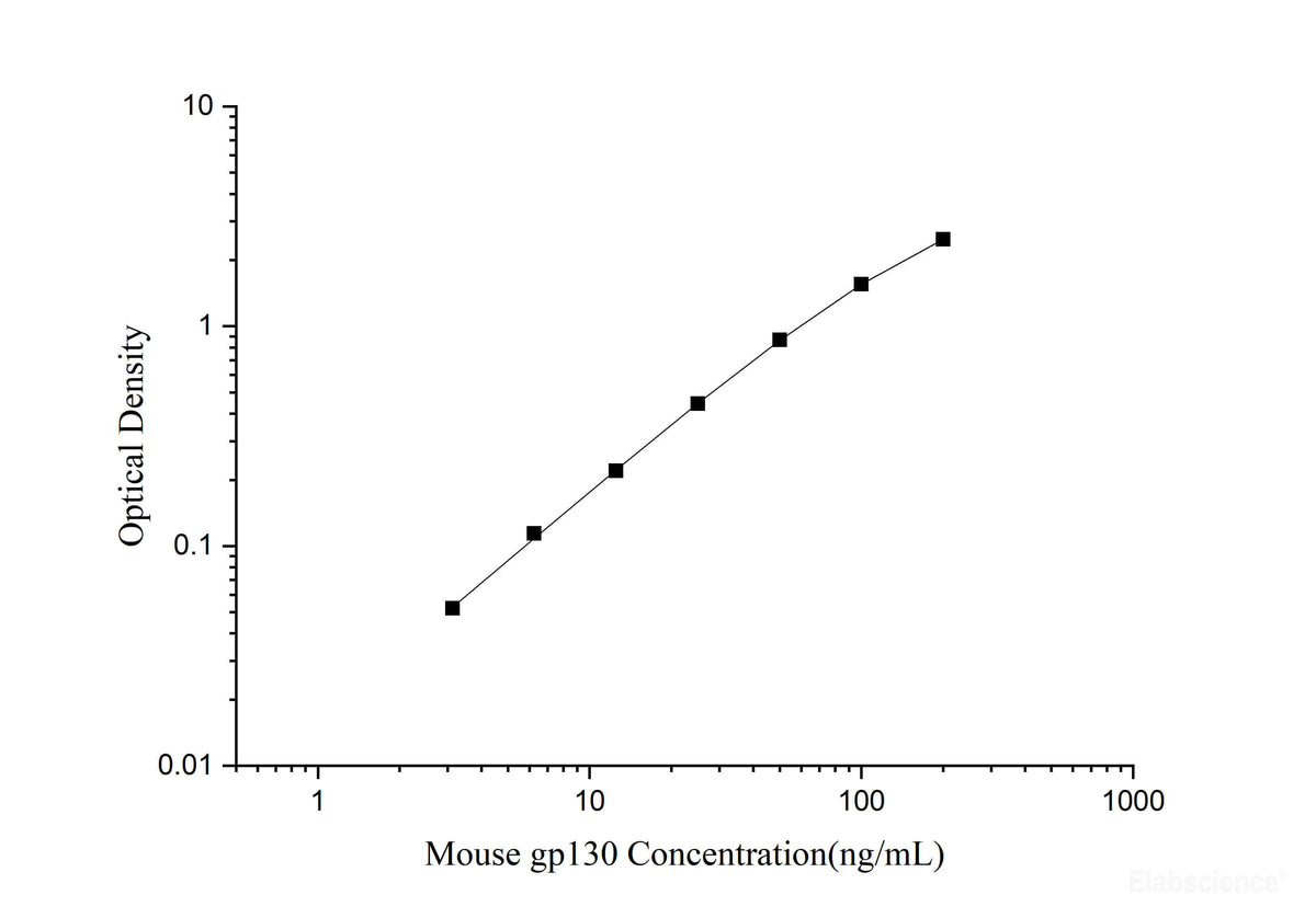 Mouse gp130(Glucoprotein 130) ELISA Kit, Cell Assays, Elabscience Biotechnology, MSE Supplies