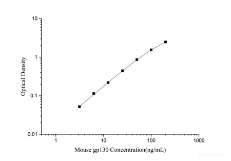 Mouse gp130(Glucoprotein 130) ELISA Kit, Cell Assays, Elabscience Biotechnology, MSE Supplies