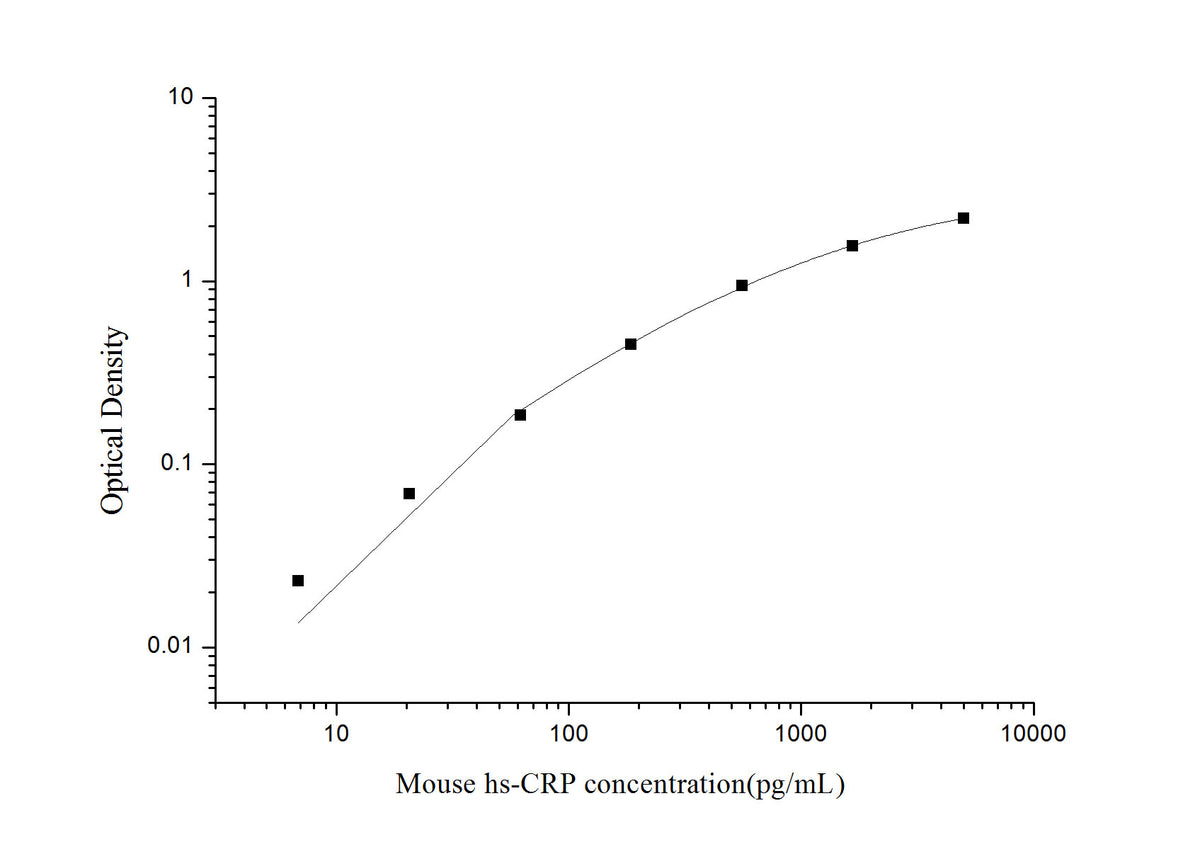 Mouse hs-CRP(high-sensitivity C-Reactive Protein) ELISA Kit, Cell Assays, Elabscience Biotechnology, MSE Supplies