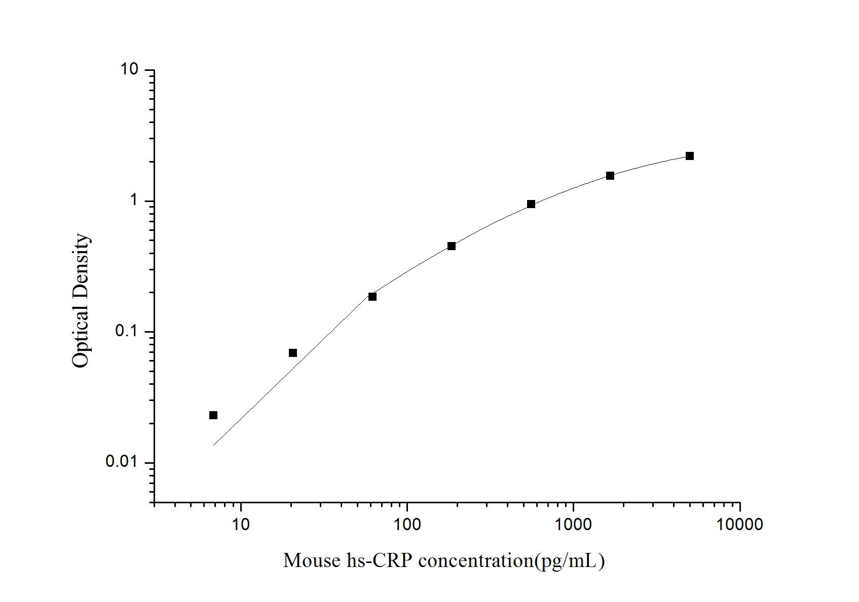 Mouse hs-CRP(high-sensitivity C-Reactive Protein) ELISA Kit, Cell Assays, Elabscience Biotechnology, MSE Supplies