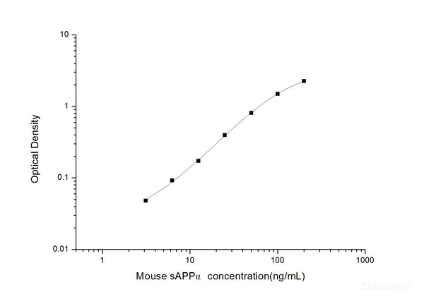 Mouse sAPPα(soluble amyloid precursor protein α) ELISA Kit ...