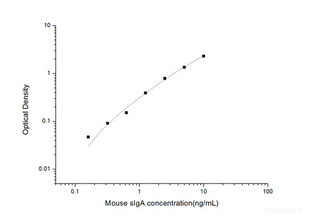 Mouse sIgA(Secretory Immunoglobulin A) ELISA Kit, Cell Assays, Elabscience Biotechnology, MSE Supplies