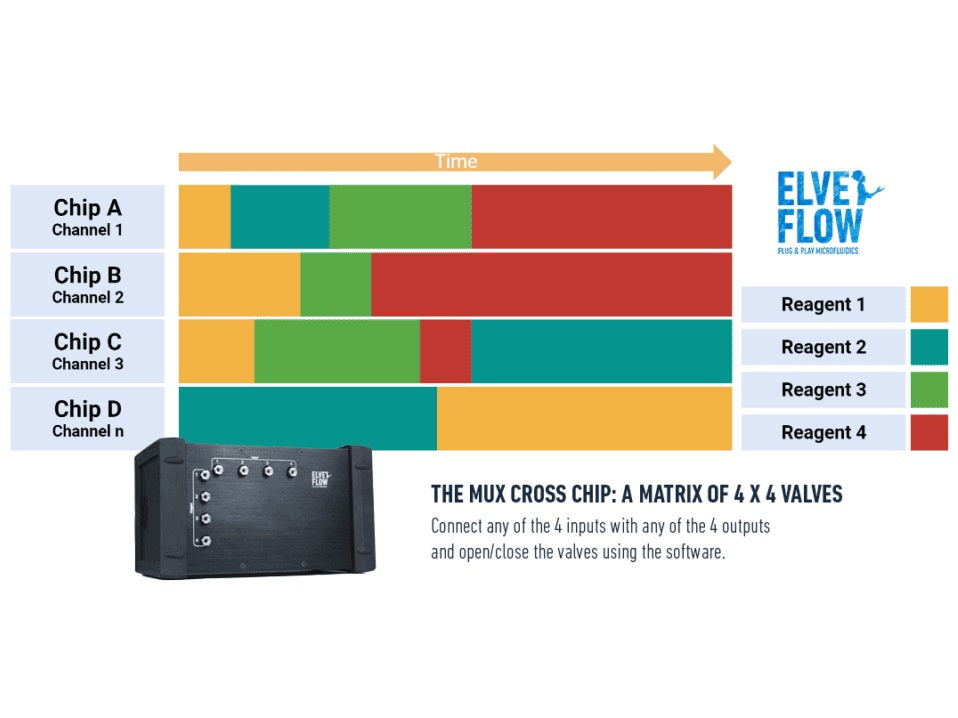 ELVEFLOW MUX Flow Switch Matrix Extension Module, Pump Systems, ELVEFLOW, MSE Supplies