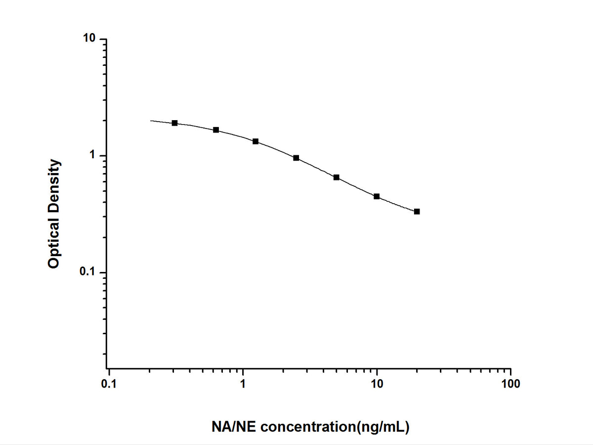 NA/NE(Noradrenaline/Norepinephrine) ELISA Kit, Cell Assays, Elabscience Biotechnology, MSE Supplies