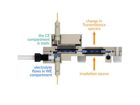 Spectro-Electrosynthesis Flow H-Cell 1.5 And 3 Ml Setup, Electrochemical Products, Redox.me, MSE Supplies