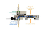 Spectro-Electrosynthesis Flow H-Cell 1.5 And 3 Ml Setup, Electrochemical Products, Redox.me, MSE Supplies