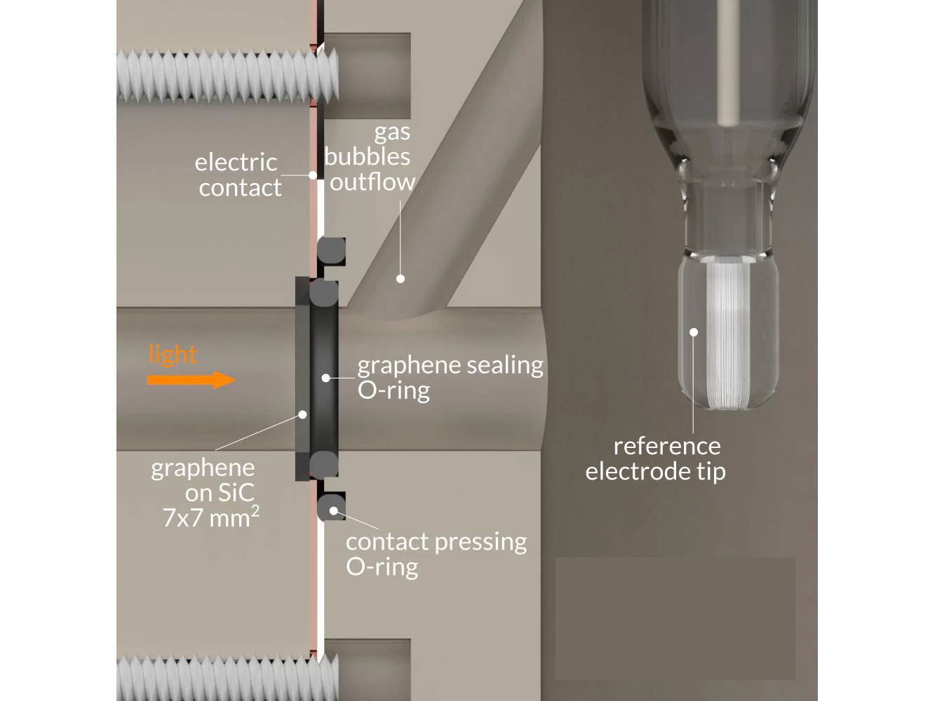 Photo-Electrochemical Cell Setup, 7mm X 7mm, Electrochemical Products, Redox.me, MSE Supplies