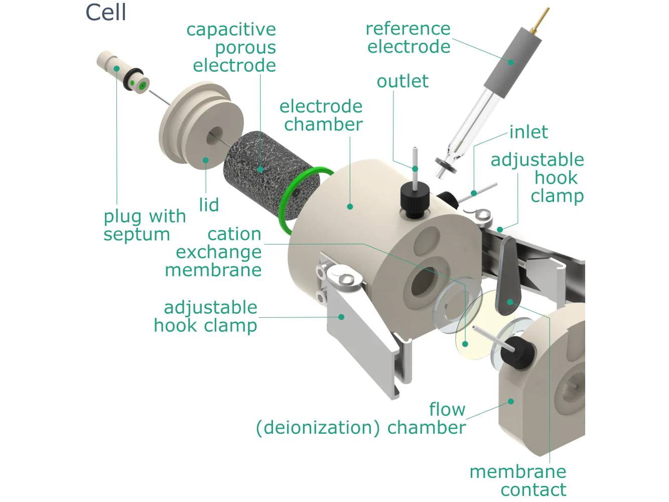 Configurable Capacitive Deionization Setup, Electrochemical Products, Redox.me, MSE Supplies