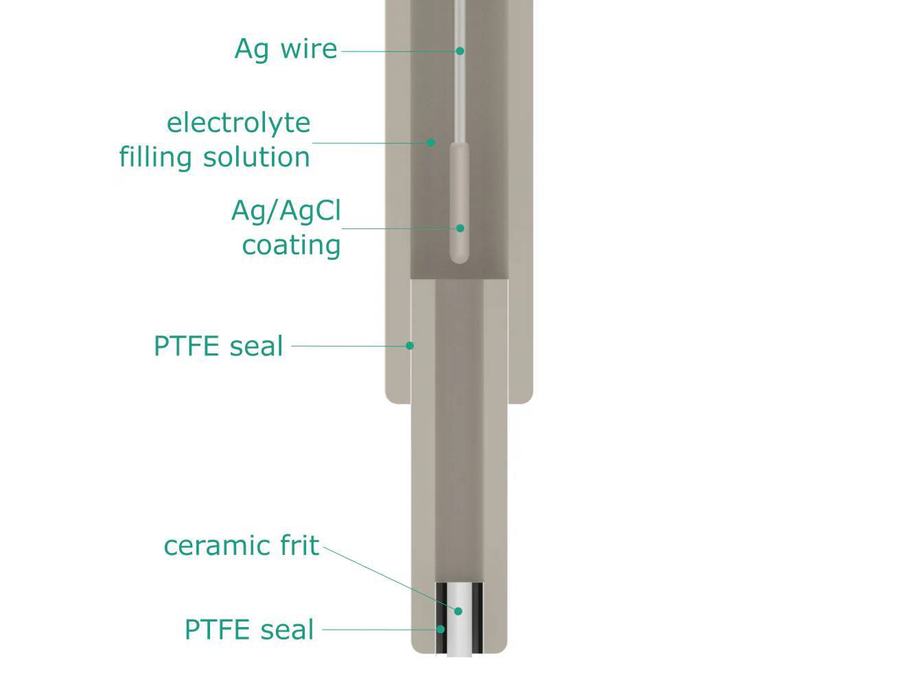 Autoclavable Silver / Silver Chloride Reference Electrode - Autoclavable AG/AGCL, Electrochemical Products, Redox.me, MSE Supplies