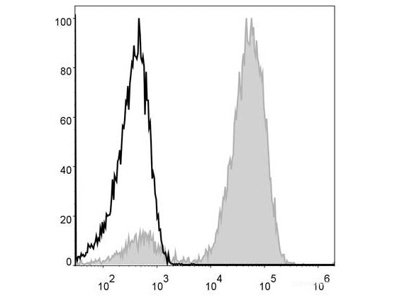 PE/Cyanine5 Anti-Human CD3 Antibody[OKT-3], Biomarkers, Elabscience Biotechnology, MSE Supplies