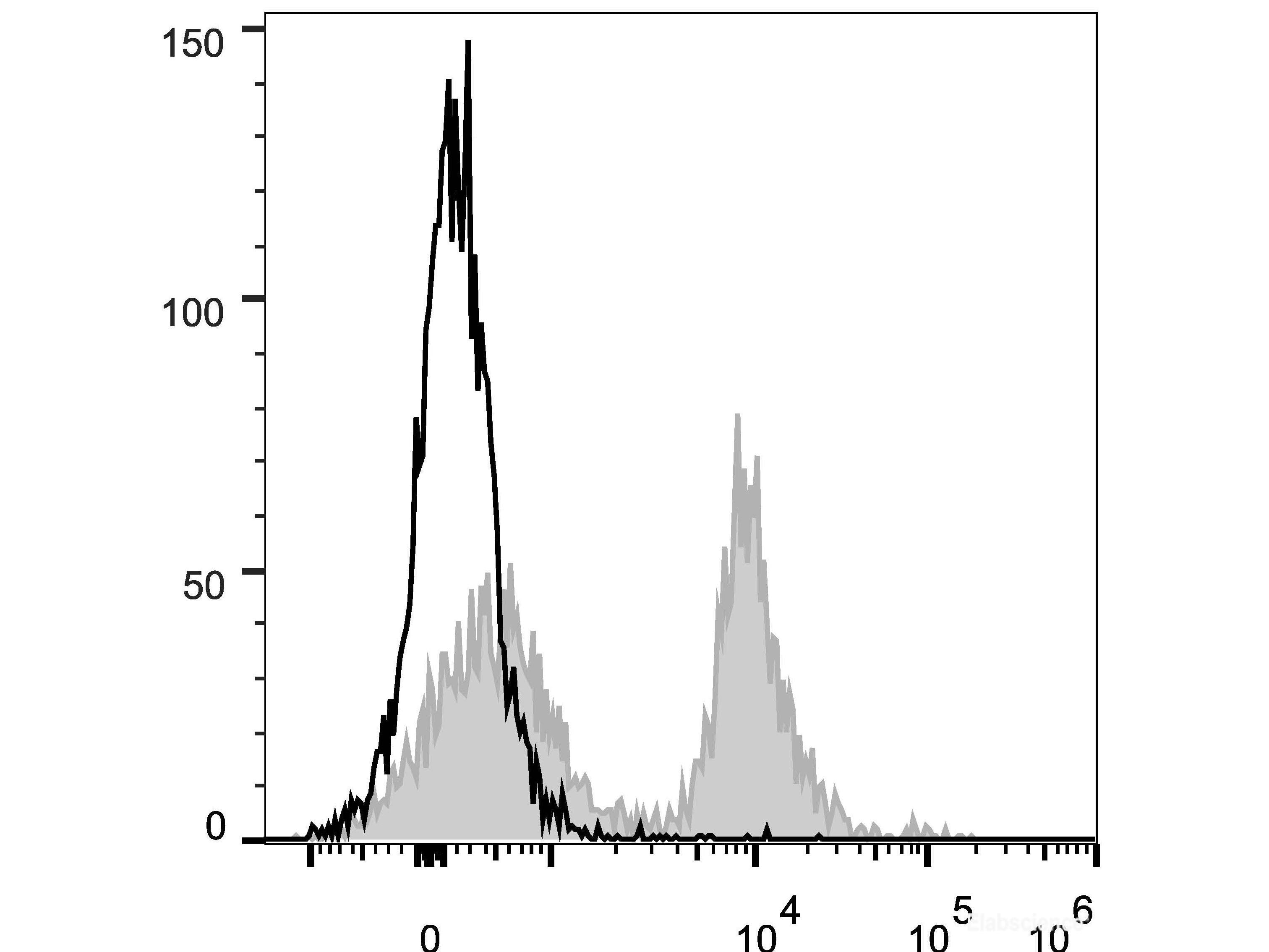 PE/Cyanine5 Anti-Mouse CD16/32 Antibody[2.4G2], Biomarkers, Elabscience Biotechnology, MSE Supplies