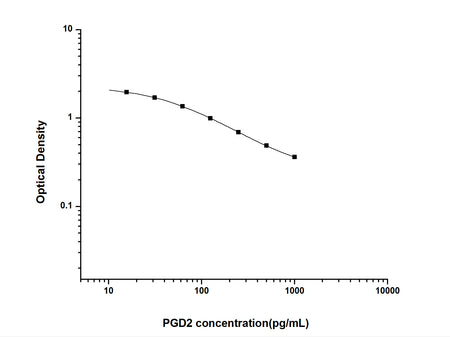 PGD2(Prostaglandin D2) ELISA Kit, Cell Assays, Elabscience Biotechnology, MSE Supplies