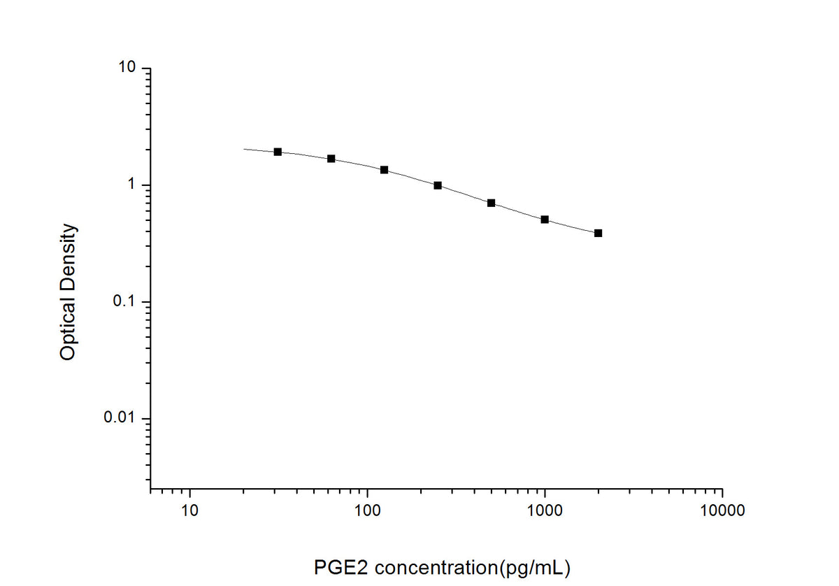 PGE2(Prostaglandin E2) ELISA Kit, Cell Assays, Elabscience Biotechnology, MSE Supplies