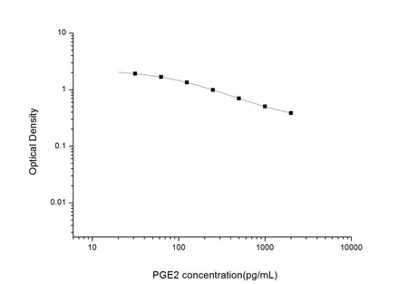 PGE2(Prostaglandin E2) ELISA Kit, Cell Assays, Elabscience Biotechnology, MSE Supplies