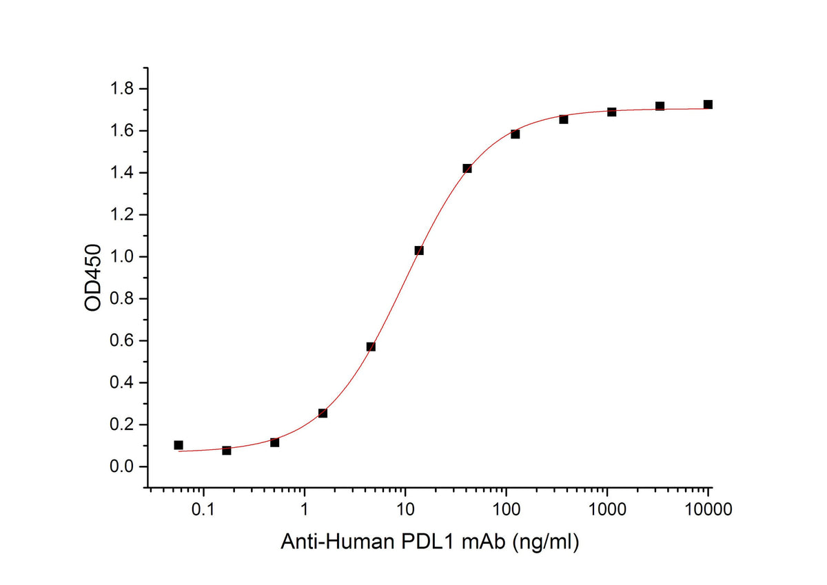Recombinant Mouse PD-L1/B7-H1/CD274 Protein (Fc Tag)