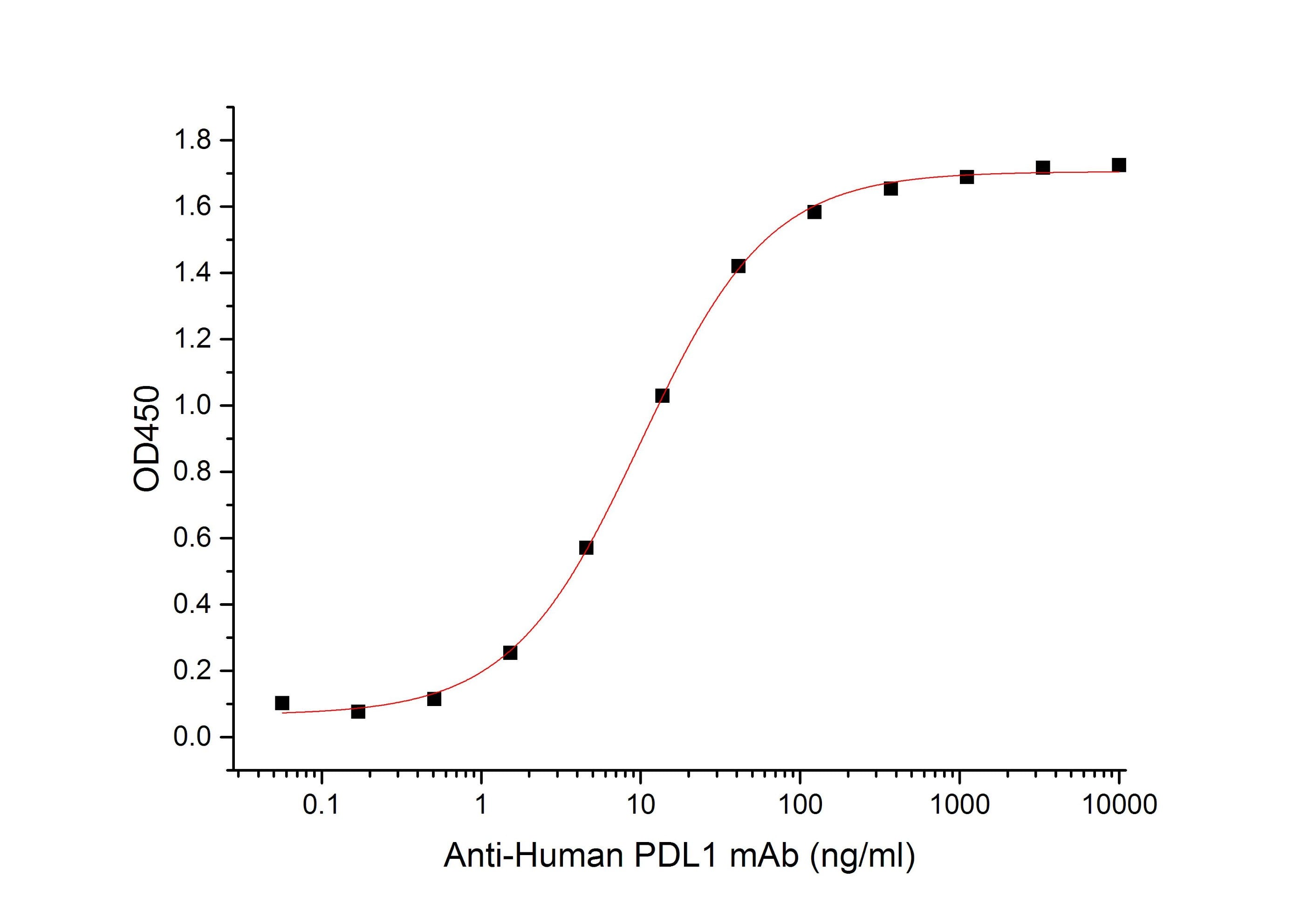 Recombinant Mouse PD-L1/B7-H1/CD274 Protein (Fc Tag)