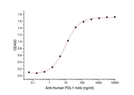 Recombinant Mouse PD-L1/B7-H1/CD274 Protein (Fc Tag)