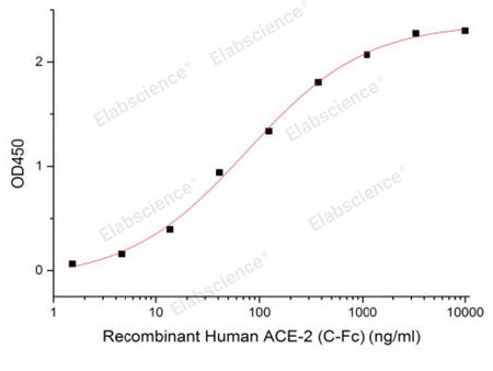 Recombinant 2019-nCoV Spike Protein (RBD-SD1, His Tag)