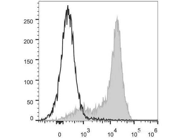 PerCP/Cyanine5.5 Anti-Mouse CD62L Antibody[Mel14], Biomarkers, Elabscience Biotechnology, MSE Supplies