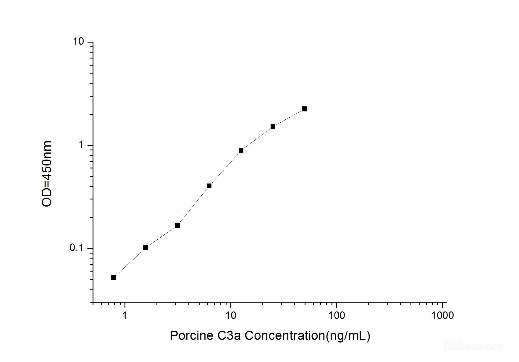 Porcine C3a(Complement Component 3a) ELISA Kit, Cell Assays, Elabscience Biotechnology, MSE Supplies