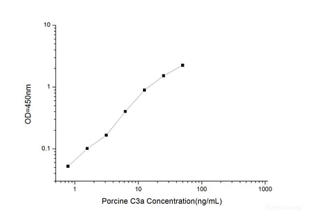 Porcine C3a(Complement Component 3a) ELISA Kit, Cell Assays, Elabscience Biotechnology, MSE Supplies