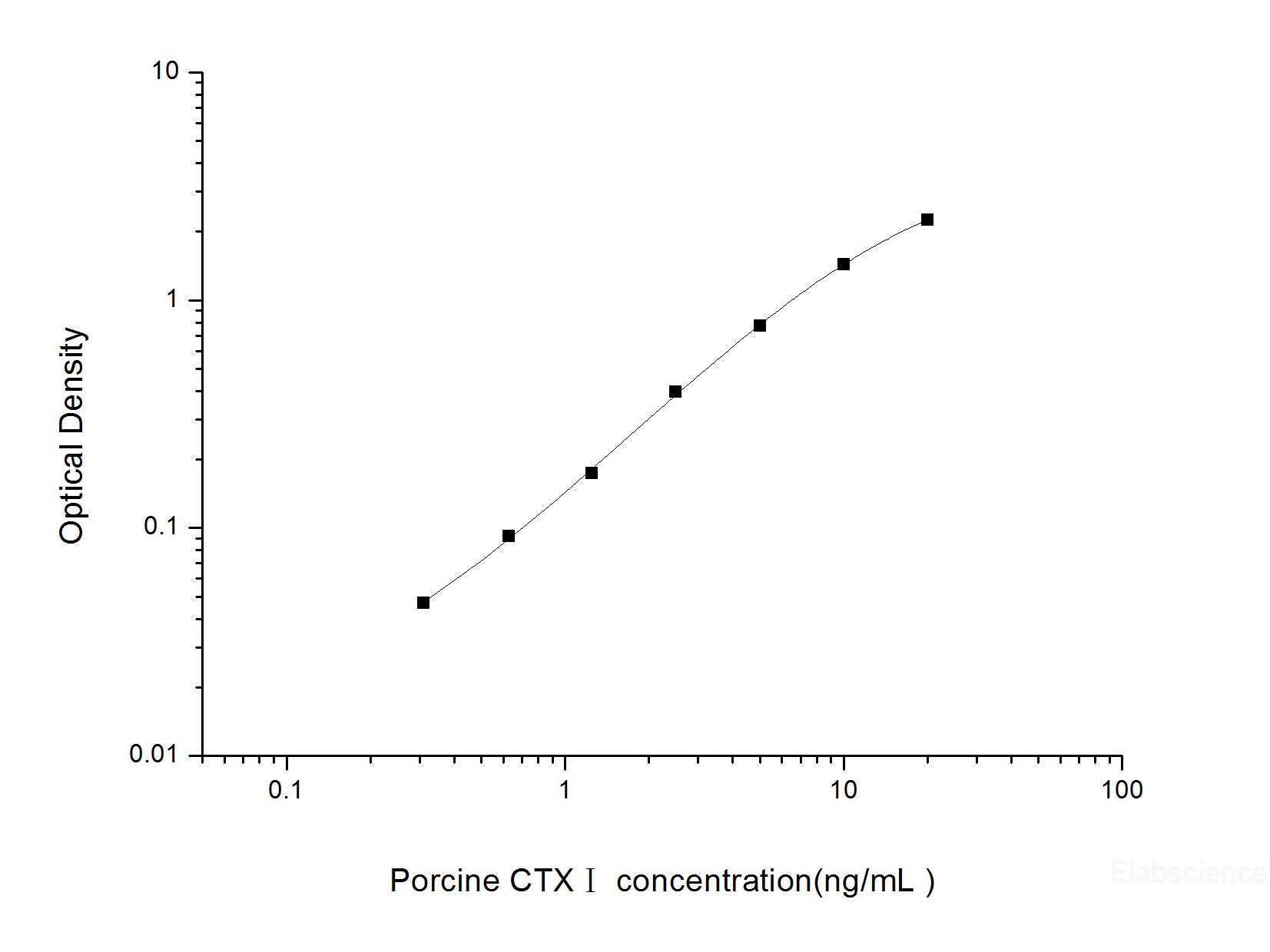 Porcine CTXⅠ(Cross Linked C-telopeptide of Type Ⅰ Collagen) ELISA Kit, Cell Assays, Elabscience Biotechnology, MSE Supplies