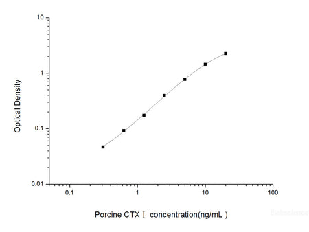 Porcine CTXⅠ(Cross Linked C-telopeptide of Type Ⅰ Collagen) ELISA Kit, Cell Assays, Elabscience Biotechnology, MSE Supplies