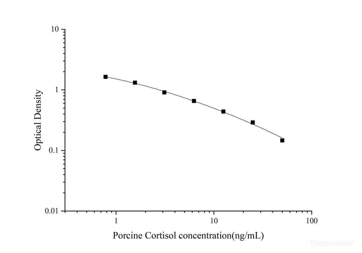 Porcine Cortisol ELISA Kit, Cell Assays, Elabscience Biotechnology, MSE Supplies