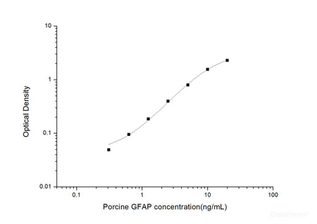 Porcine GFAP(Glial Fibrillary Acidic Protein) ELISA Kit, Cell Assays, Elabscience Biotechnology, MSE Supplies