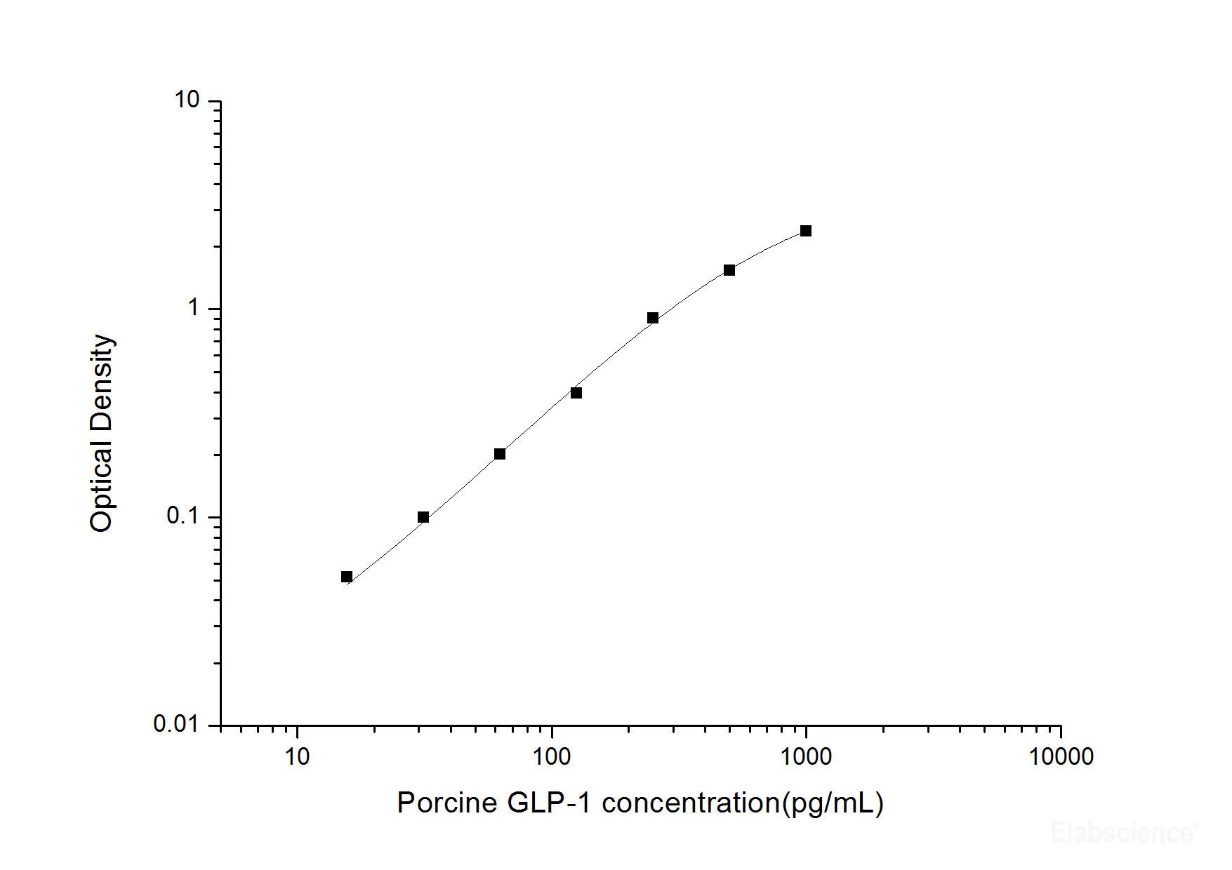 Porcine GLP-1(Glucagon Like Peptide 1) ELISA Kit, Cell Assays, Elabscience Biotechnology, MSE Supplies