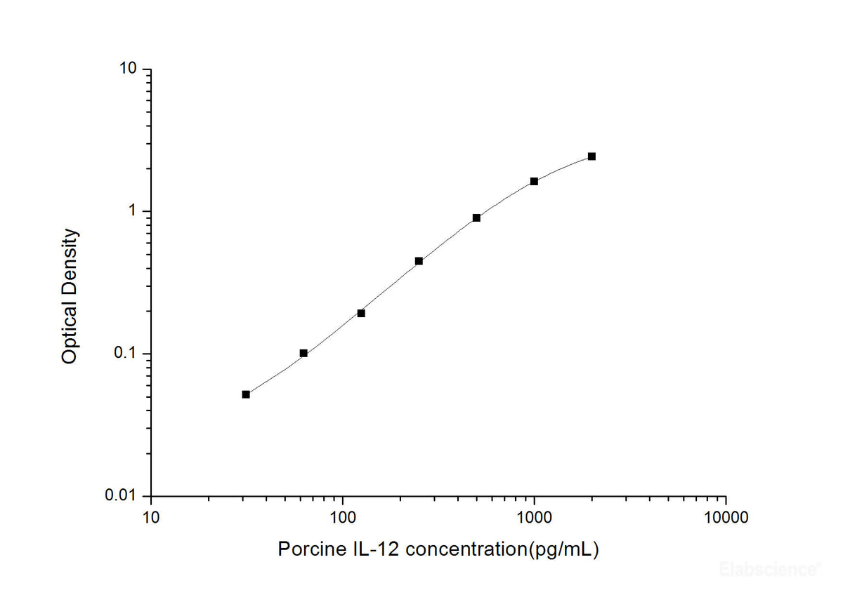 Porcine IL-12(Interleukin 12) ELISA Kit, Cell Assays, Elabscience Biotechnology, MSE Supplies